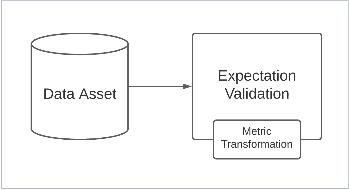 flow chart data asset to expectation validation