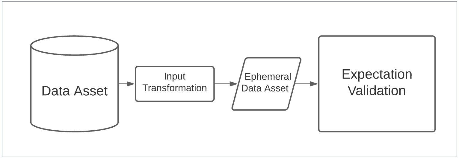 flow chart data asset to expectation validation